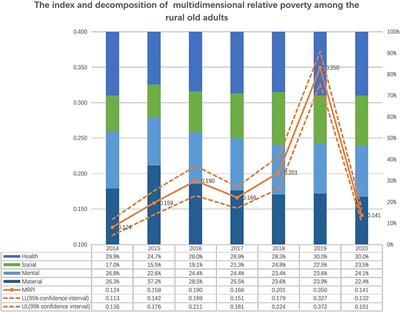 The multidimensional relative poverty of rural older adults in China and the effect of the health poverty alleviation policy